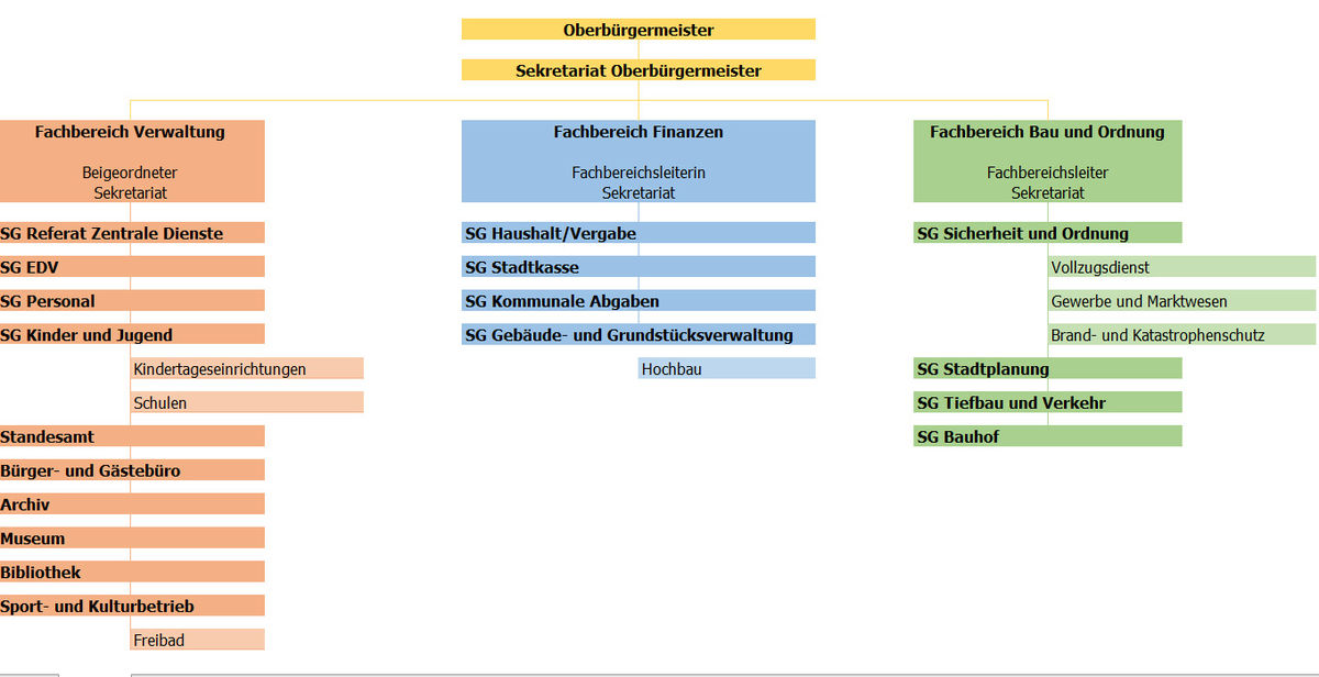 Organigramm der Stadtverwaltung